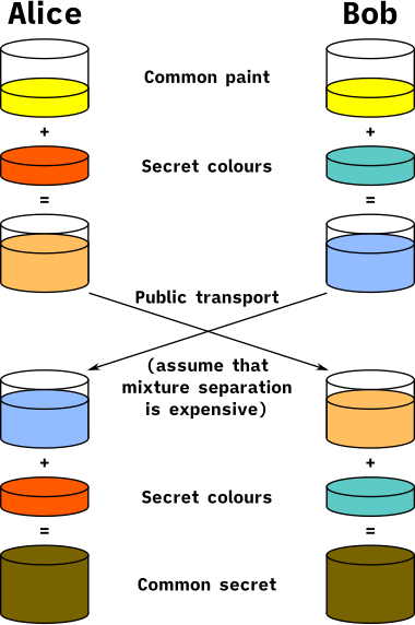Trao đổi khóa Diffie-Hellman -- Wikipedia tiếng Việt